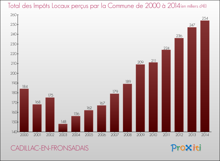 Evolution des Impôts Locaux pour la commune de CADILLAC-EN-FRONSADAIS de 2000 à 2014 Evolution des Impôts Locaux pour CADILLAC-EN-FRONSADAIS de 2000 à 2014