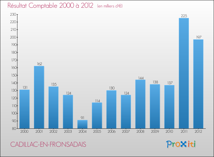 Evolution du résultat comptable pour la commune de CADILLAC-EN-FRONSADAIS de 2000 à 2012 Evolution du résultat comptable pour CADILLAC-EN-FRONSADAIS de 2000 à 2012