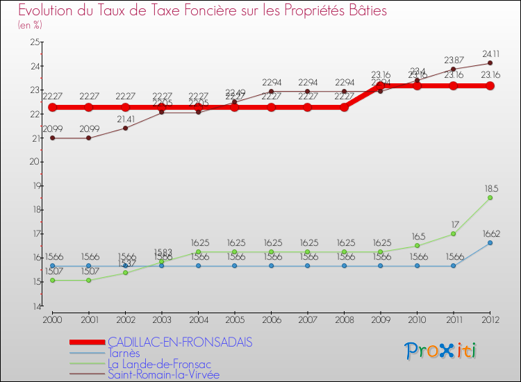 Evolution du taux de la taxe foncière sur le bati pour CADILLAC-EN-FRONSADAIS et les communes proches de 2000 à 2012 Comparaison des taux de taxe foncière sur le bati pour CADILLAC-EN-FRONSADAIS et les communes voisines de 2000 à 2012