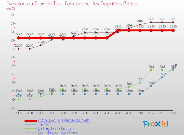 Evolution du taux de la taxe foncière sur le bati pour CADILLAC-EN-FRONSADAIS et les communes proches de 2000 à 2014 Comparaison des taux de taxe foncière sur le bati pour CADILLAC-EN-FRONSADAIS et les communes voisines de 2000 à 2014