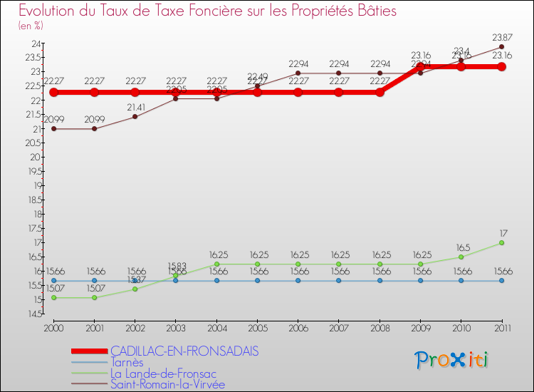 Evolution du taux de la taxe foncière sur le bati pour CADILLAC-EN-FRONSADAIS et les communes proches Comparaison des taux de taxe foncière sur le bati pour CADILLAC-EN-FRONSADAIS et les communes voisines