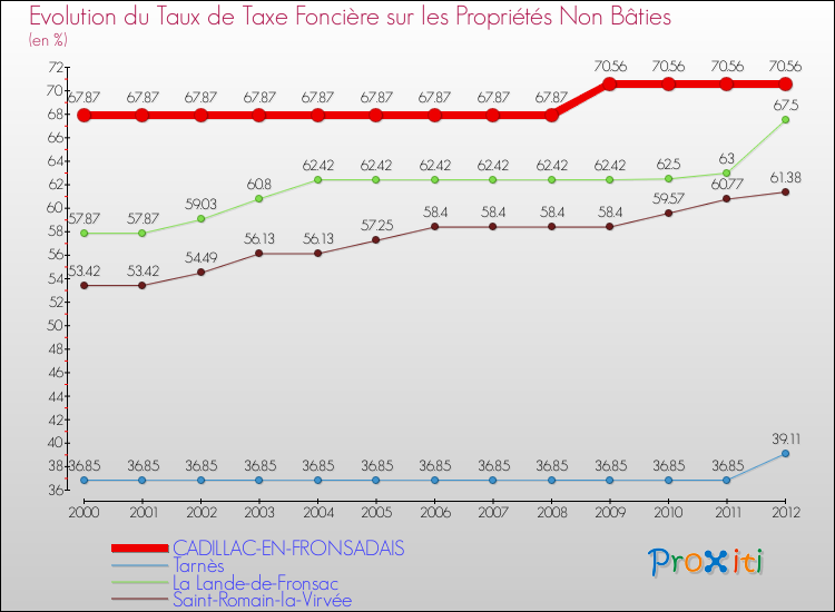 Evolution du taux de la taxe foncière sur les immeubles et terrains non batis pour CADILLAC-EN-FRONSADAIS et les communes proches de 2000 à 2012 Comparaison des taux de la taxe foncière sur les immeubles et terrains non batis pour CADILLAC-EN-FRONSADAIS et les communes voisines de 2000 à 2012