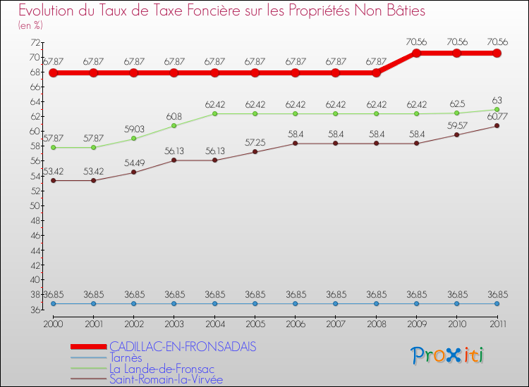 Evolution du taux de la taxe foncière sur les immeubles et terrains non batis pour CADILLAC-EN-FRONSADAIS et les communes proches Comparaison des taux de la taxe foncière sur les immeubles et terrains non batis pour CADILLAC-EN-FRONSADAIS et les communes voisines