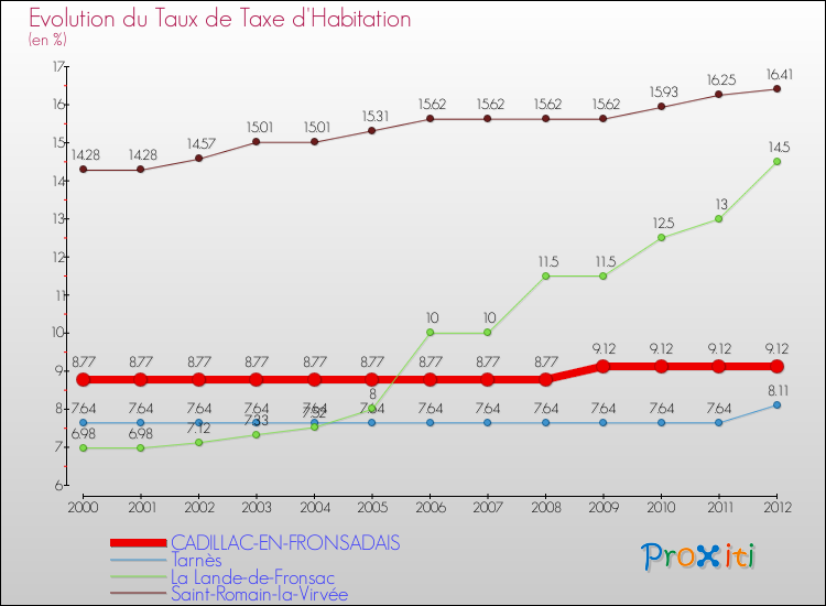 Evolution du taux de la taxe d'habitation pour CADILLAC-EN-FRONSADAIS et les communes proches Comparaison des taux de la taxe d'habitation pour CADILLAC-EN-FRONSADAIS et les communes voisines