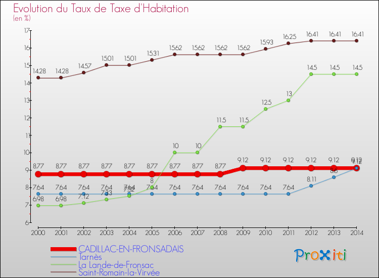 Evolution du taux de la taxe d'habitation pour CADILLAC-EN-FRONSADAIS et les communes proches de 2000 à 2014 Comparaison des taux de la taxe d'habitation pour CADILLAC-EN-FRONSADAIS et les communes voisines de 2000 à 2014