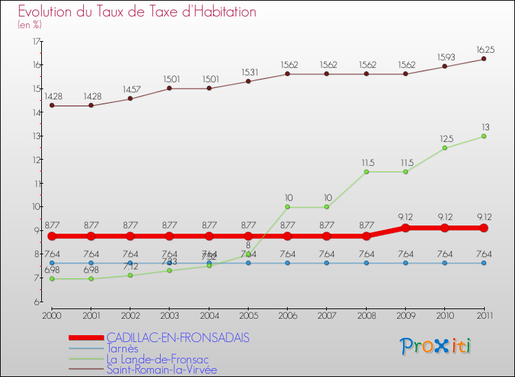 Evolution du taux de la taxe d'habitation pour CADILLAC-EN-FRONSADAIS et les communes proches Comparaison des taux de la taxe d'habitation pour CADILLAC-EN-FRONSADAIS et les communes voisines