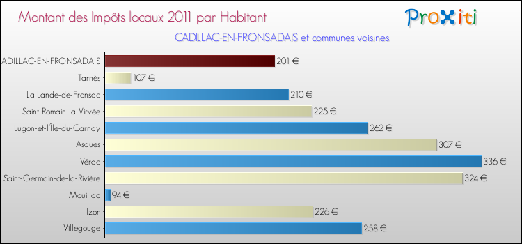 Montant des impôts locaux par Habitant pour CADILLAC-EN-FRONSADAIS et les communes proches Comparaison des impôts locaux par habitant pour CADILLAC-EN-FRONSADAIS et les communes voisines