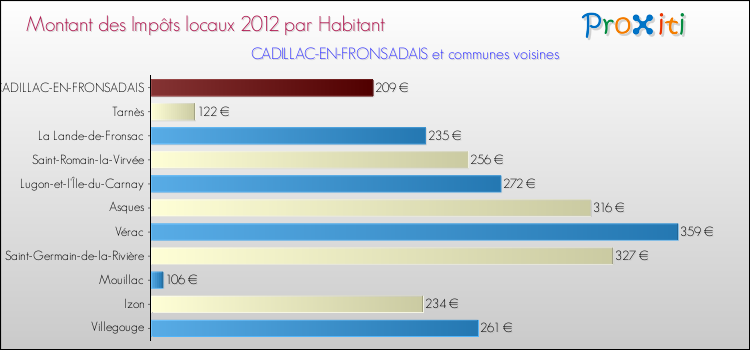 Montant des impôts locaux par Habitant pour CADILLAC-EN-FRONSADAIS et les communes proches Comparaison des impôts locaux par habitant pour CADILLAC-EN-FRONSADAIS et les communes voisines
