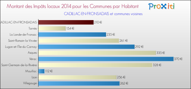 Montant des impôts locaux par Habitant pour CADILLAC-EN-FRONSADAIS et les communes proches en 2014 Comparaison des impôts locaux par habitant pour CADILLAC-EN-FRONSADAIS et les communes voisines en 2014