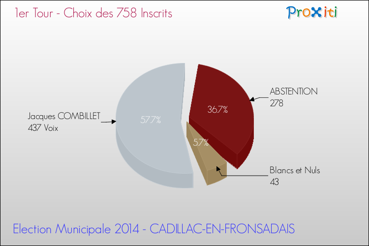Résultats par rapport aux inscrits au 1er Tour des Elections Municipales 2014 de la commune de CADILLAC-EN-FRONSADAIS Elections Municipales 2014 - Résultats par rapport aux inscrits au 1er Tour pour la commune de CADILLAC-EN-FRONSADAIS
