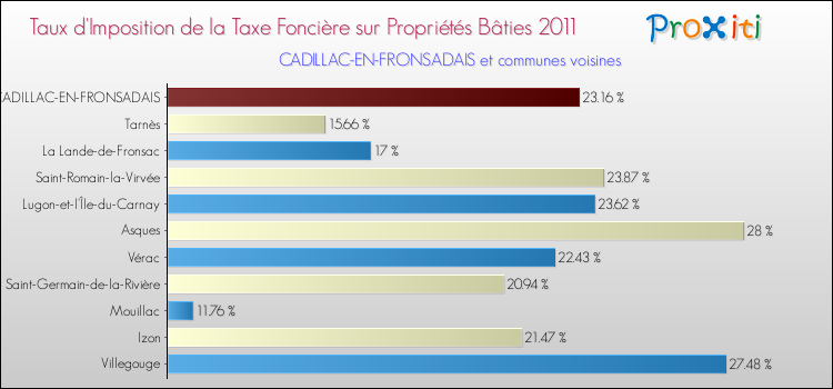 Taux d'imposition de la taxe foncière sur le bati 2011 pour CADILLAC-EN-FRONSADAIS et les communes proches Comparaison des taux d'imposition de la taxe foncière sur le bati 2011 pour CADILLAC-EN-FRONSADAIS et les communes voisines