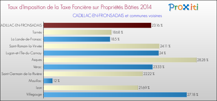 Taux d'imposition de la taxe foncière sur le bati 2014 pour CADILLAC-EN-FRONSADAIS et les communes proches Comparaison des taux d'imposition de la taxe foncière sur le bati 2014 pour CADILLAC-EN-FRONSADAIS et les communes voisines