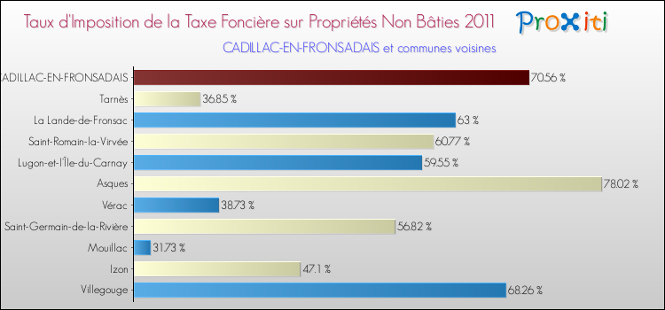 Taux d'imposition de la taxe foncière sur les immeubles et terrains non batis 2011 pour CADILLAC-EN-FRONSADAIS et les communes proches Comparaison des taux d'imposition de la taxe foncière sur les immeubles et terrains non batis 2011 pour CADILLAC-EN-FRONSADAIS et les communes voisines
