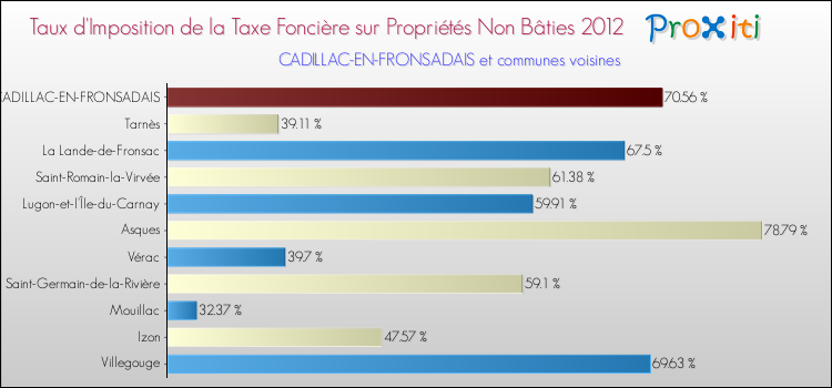 Taux d'imposition de la taxe foncière sur les immeubles et terrains non batis 2012 pour CADILLAC-EN-FRONSADAIS et les communes proches Comparaison des taux d'imposition de la taxe foncière sur les immeubles et terrains non batis 2012 pour CADILLAC-EN-FRONSADAIS et les communes voisines