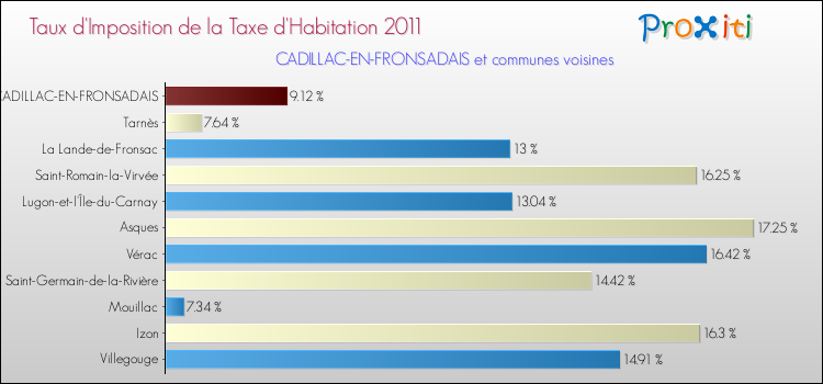 Taux d'imposition de la taxe d'habitation 2011 pour CADILLAC-EN-FRONSADAIS et les communes proches Comparaison des taux d'imposition de la taxe d'habitation 2011 pour CADILLAC-EN-FRONSADAIS et les communes voisines