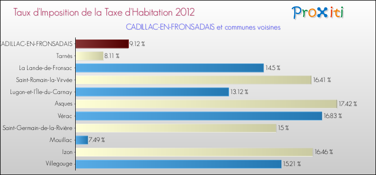 Taux d'imposition de la taxe d'habitation 2012 pour CADILLAC-EN-FRONSADAIS et les communes proches Comparaison des taux d'imposition de la taxe d'habitation 2012 pour CADILLAC-EN-FRONSADAIS et les communes voisines