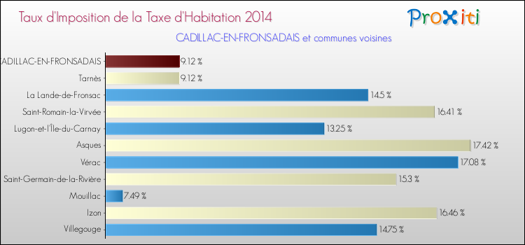 Taux d'imposition de la taxe d'habitation 2014 pour CADILLAC-EN-FRONSADAIS et les communes proches Comparaison des taux d'imposition de la taxe d'habitation 2014 pour CADILLAC-EN-FRONSADAIS et les communes voisines