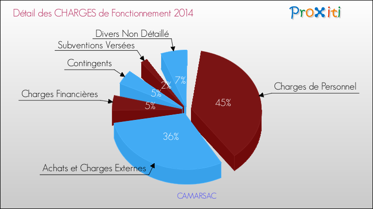 Charges de Fonctionnement 2014 pour la commune de CAMARSAC