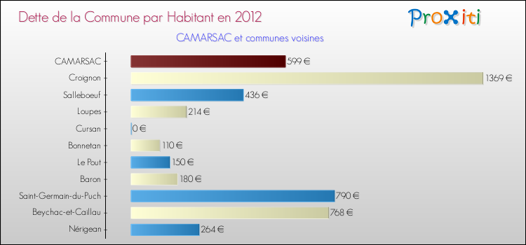 Dette par habitant de la commune en 2012 pour CAMARSAC et les communes proches Comparaison de la dette par habitant de la commune en 2012 pour CAMARSAC et les communes voisines