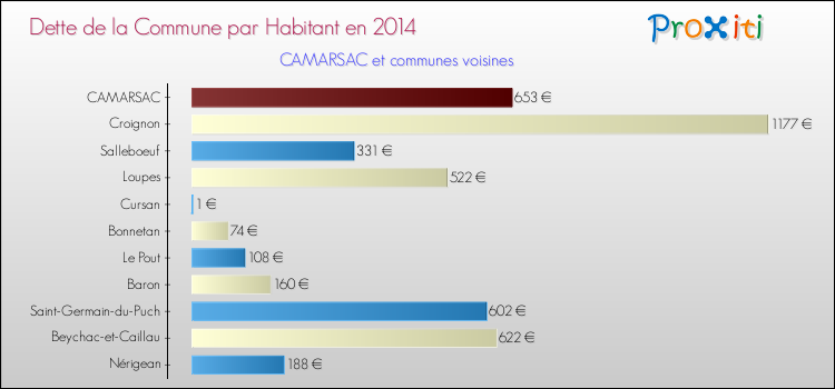 Dette par habitant de la commune en 2014 pour CAMARSAC et les communes proches Comparaison de la dette par habitant de la commune en 2014 pour CAMARSAC et les communes voisines