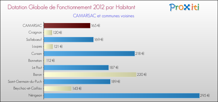 Montant des dotations globales de fonctionnement DGF par Habitant pour CAMARSAC et les communes proches Comparaison des des dotations globales de fonctionnement DGF par habitant pour CAMARSAC et les communes voisines