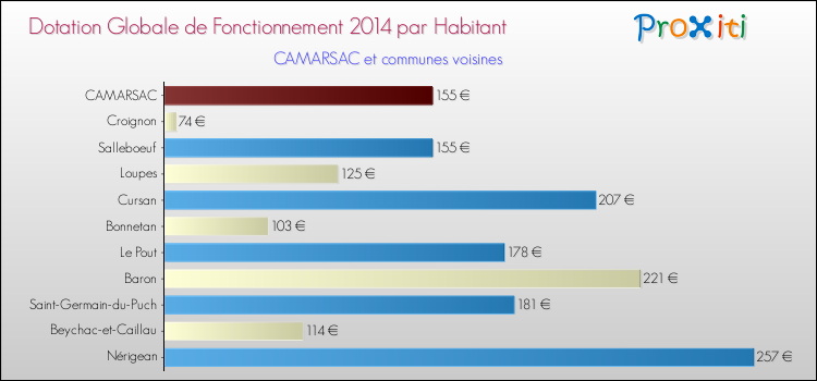 Montant des dotations globales de fonctionnement DGF par Habitant pour CAMARSAC et les communes proches en 2014. Comparaison des des dotations globales de fonctionnement DGF par habitant pour CAMARSAC et les communes voisines en 2014.