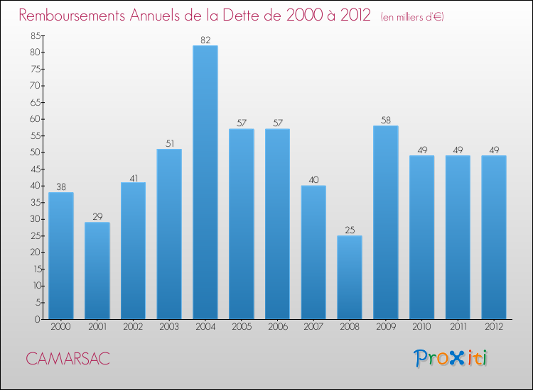 Evolution de l'annuité de la dette pour la commune de CAMARSAC de 2000 à 2012 Annuités de la dette pour CAMARSAC de 2000 à 2012