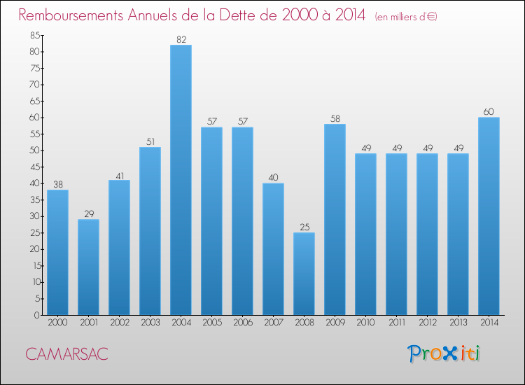 Evolution de l'annuité de la dette pour la commune de CAMARSAC de 2000 à 2014 Annuités de la dette pour CAMARSAC de 2000 à 2014