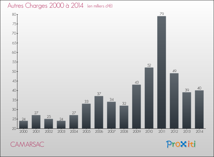 Evolution des Autres Charges Diverses pour CAMARSAC de 2000 à 2014