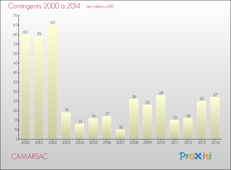 Evolution des Charges de Contingents pour CAMARSAC de 2000 à 2014