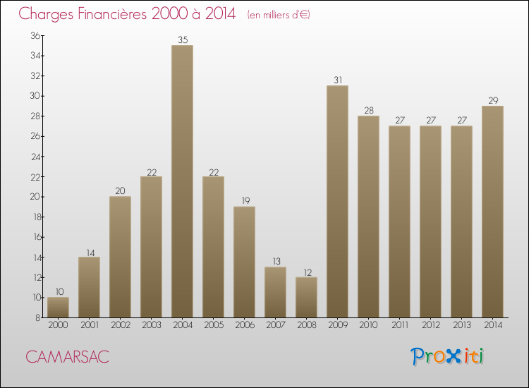 Evolution des Charges Financières pour CAMARSAC de 2000 à 2014