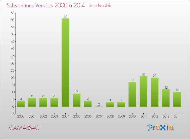 Evolution des Subventions Versées pour CAMARSAC de 2000 à 2014