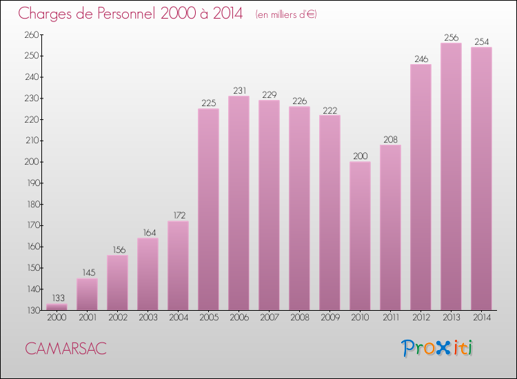 Evolution des dépenses de personnel pour CAMARSAC de 2000 à 2014