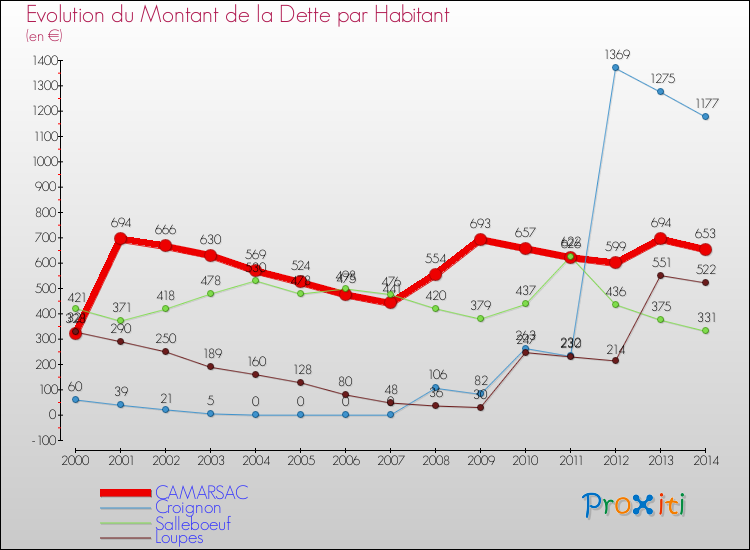 Evolution de la dette par habitant pour la commune de CAMARSAC et les communes proches de 2000 à 2014 Comparaison de la dette par habitant pour CAMARSAC et les communes voisines de 2000 à 2014
