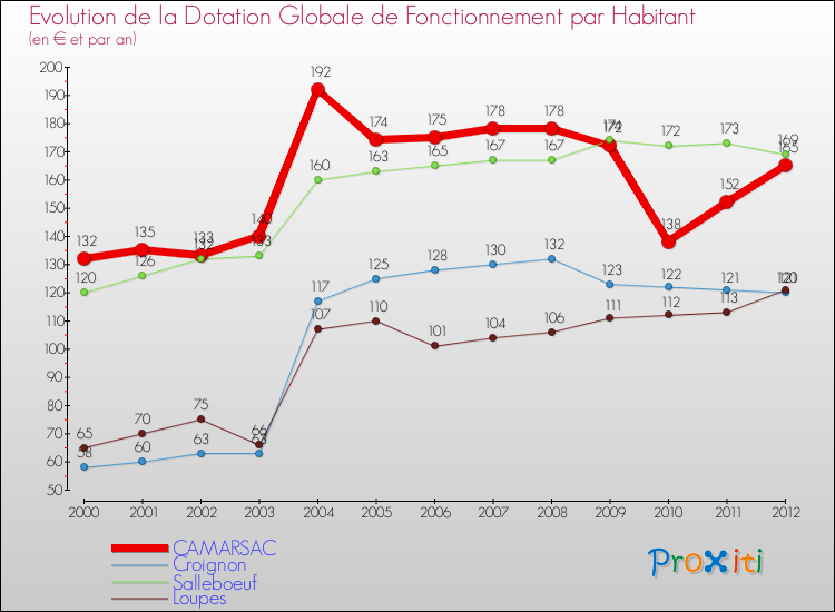 Evolution et montant de la dotation globale de fonctionnement par Habitant pour CAMARSAC et les communes proches Comparaison des dotations globales de fonctionnement par habitant pour CAMARSAC et les communes voisines