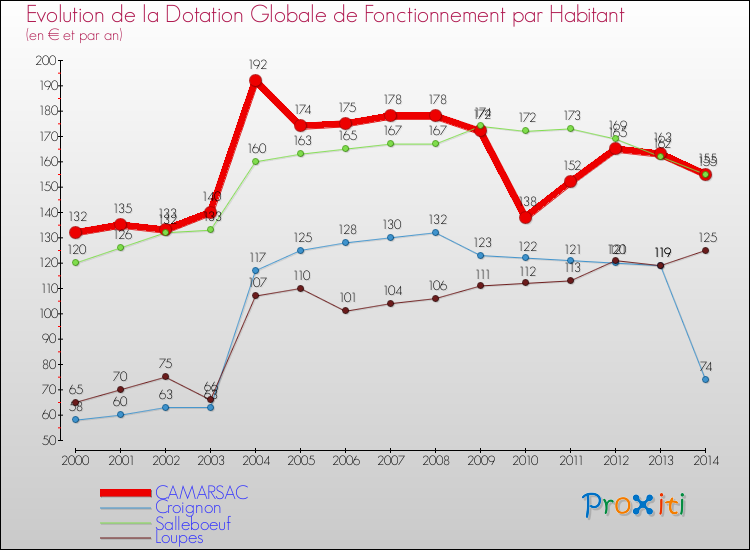 Evolution et montant de la dotation globale de fonctionnement par Habitant pour CAMARSAC et les communes proches de 2000 à 2014. Comparaison des dotations globales de fonctionnement par habitant pour CAMARSAC et les communes voisines de 2000 à 2014.