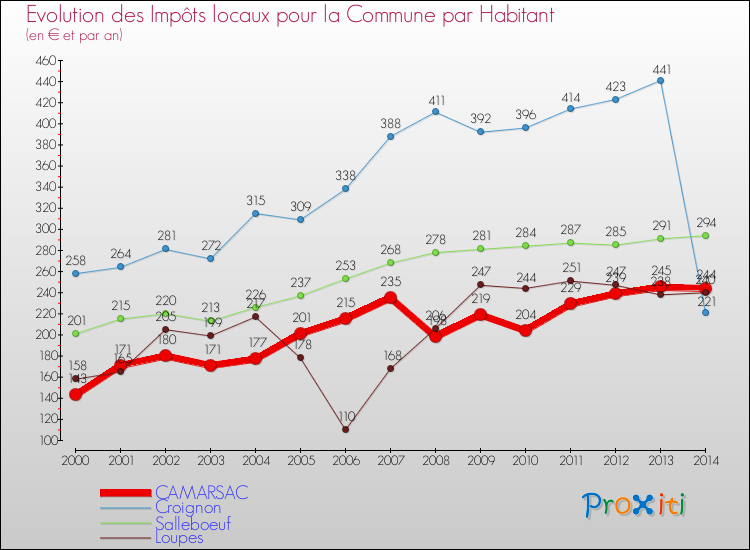 Evolution et montant des impôts locaux par Habitant pour CAMARSAC et les communes proches de 2000 à 2014 Comparaison des impôts locaux par habitant pour CAMARSAC et les communes voisines de 2000 à 2014