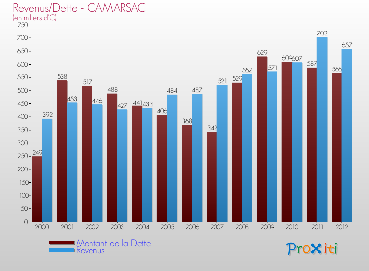 Evolution comparée de la dette et des revenus pour la commune de CAMARSAC de 2000 à 2012 Comparaison de la dette et des revenus pour CAMARSAC de 2000 à 2012