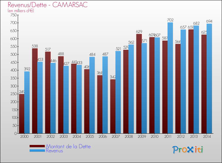 Evolution comparée de la dette et des revenus pour la commune de CAMARSAC de 2000 à 2014 Comparaison de la dette et des revenus pour CAMARSAC de 2000 à 2014