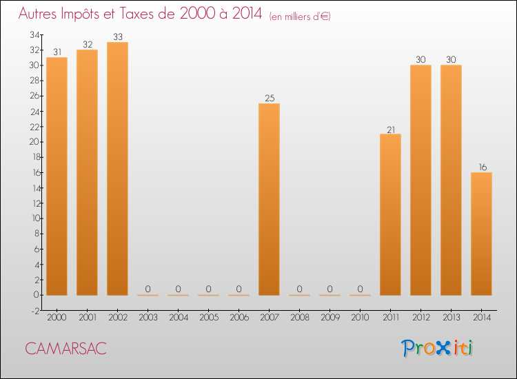 Evolution du montant des autres Impôts et Taxes pour CAMARSAC de 2000 à 2014
