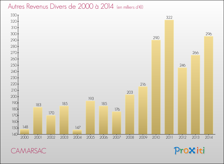 Evolution du montant des autres Revenus Divers pour CAMARSAC de 2000 à 2014