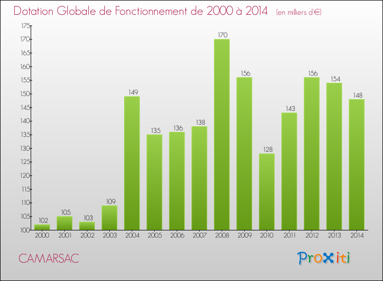 Evolution du montant de la Dotation Globale de Fonctionnement pour la commune de CAMARSAC de 2000 à 2014 Evolution du montant de la Dotation Globale de Fonctionnement pour CAMARSAC de 2000 à 2014