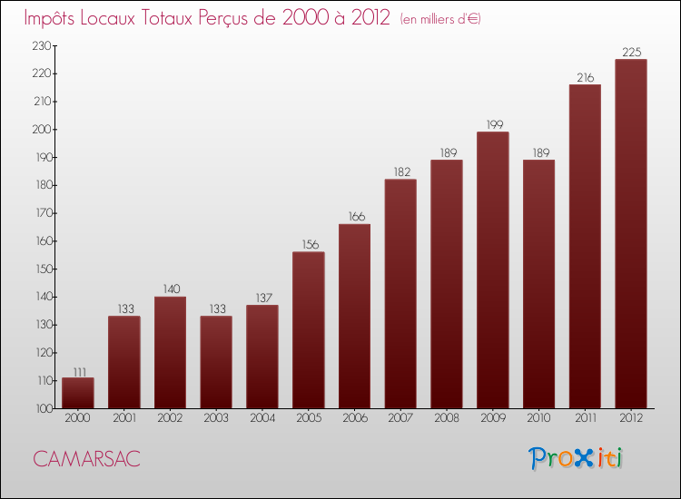 Evolution des Impôts Locaux pour la commune de CAMARSAC de 2000 à 2012 Evolution des Impôts Locaux pour CAMARSAC de 2000 à 2012