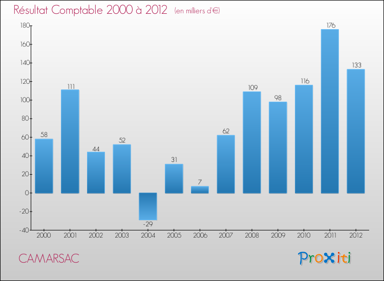 Evolution du résultat comptable pour la commune de CAMARSAC de 2000 à 2012 Evolution du résultat comptable pour CAMARSAC de 2000 à 2012