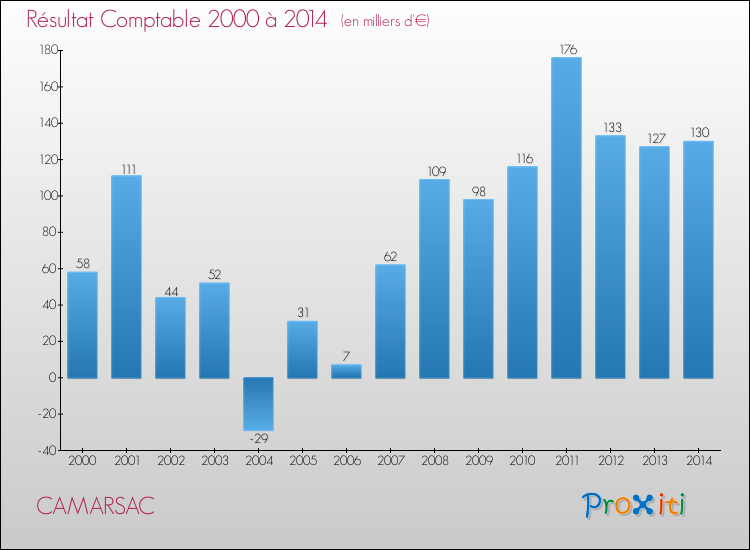 Evolution du résultat comptable pour CAMARSAC de 2000 à 2014