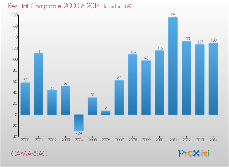 Evolution du résultat comptable pour la commune de CAMARSAC de 2000 à 2014 Evolution du résultat comptable pour CAMARSAC de 2000 à 2014