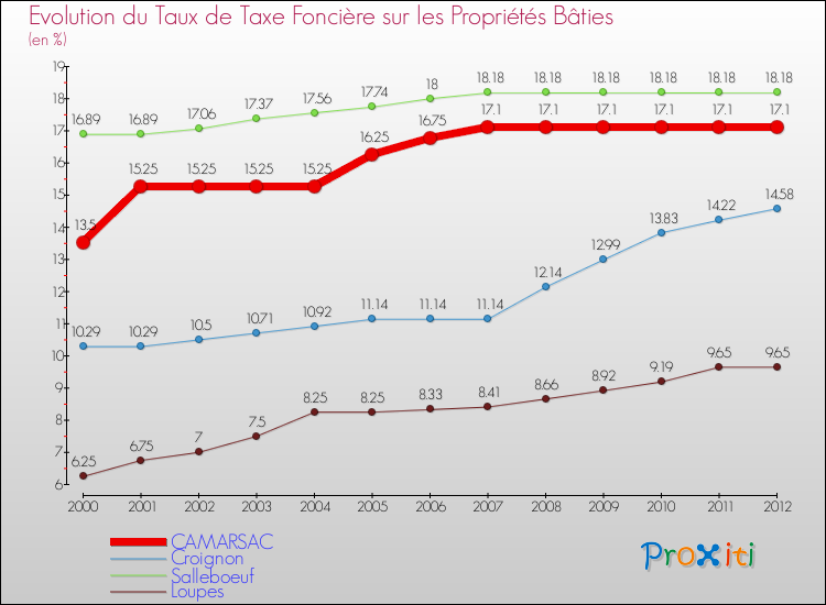 Evolution du taux de la taxe foncière sur le bati pour CAMARSAC et les communes proches de 2000 à 2012 Comparaison des taux de taxe foncière sur le bati pour CAMARSAC et les communes voisines de 2000 à 2012