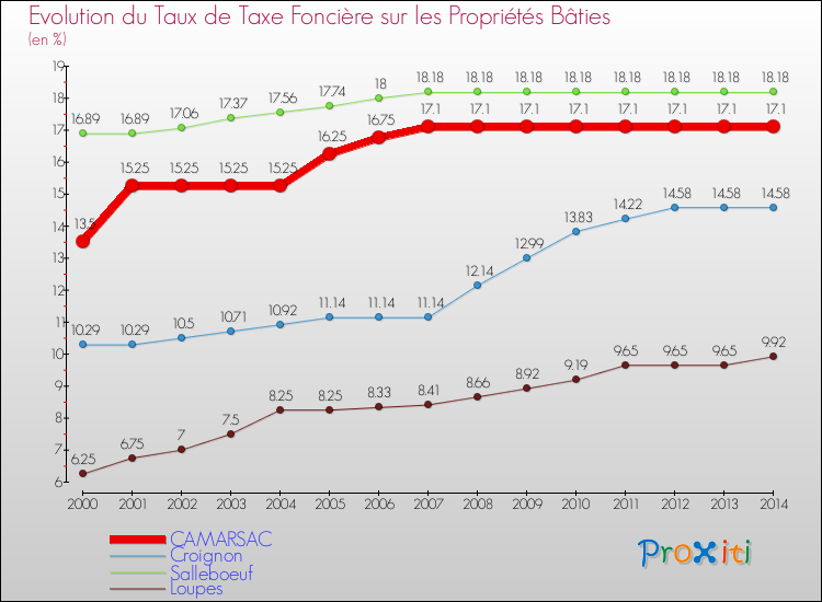 Evolution du taux de la taxe foncière sur le bati pour CAMARSAC et les communes proches de 2000 à 2014 Comparaison des taux de taxe foncière sur le bati pour CAMARSAC et les communes voisines de 2000 à 2014