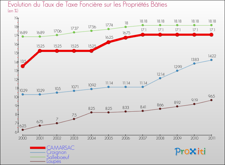 Evolution du taux de la taxe foncière sur le bati pour CAMARSAC et les communes proches Comparaison des taux de taxe foncière sur le bati pour CAMARSAC et les communes voisines