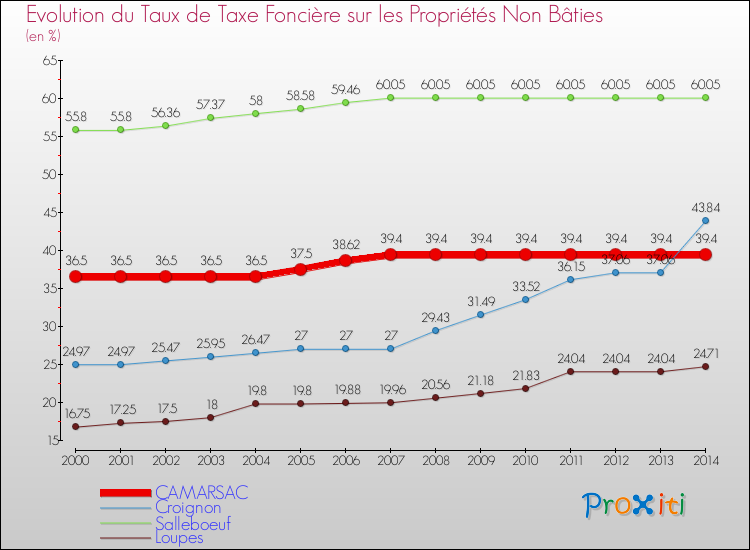 Evolution du taux de la taxe foncière sur les immeubles et terrains non batis pour CAMARSAC et les communes proches de 2000 à 2014 Comparaison des taux de la taxe foncière sur les immeubles et terrains non batis pour CAMARSAC et les communes voisines de 2000 à 2014